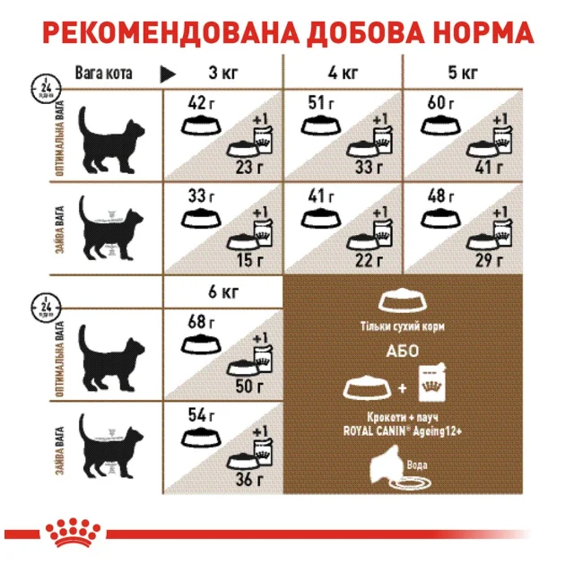 Сухой корм Royal Canin Ageing 12+ для кошек от 12 лет, 2 кг