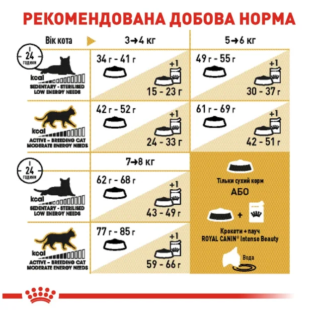 Сухой корм Royal Canin British Shorthair Adult для британских короткошерстных кошек, 400 г