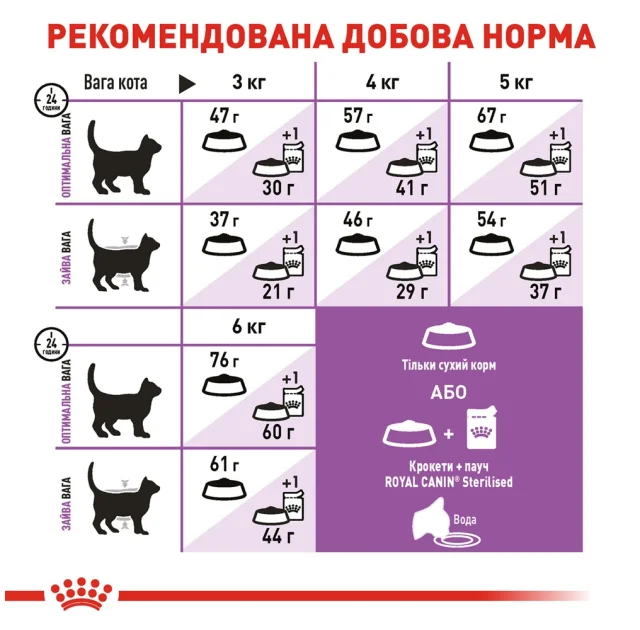 Сухий корм Royal Canin Sterilised 37 для стерилізованих кішок, 400 г