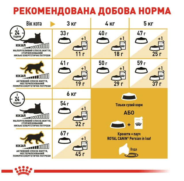 Сухой корм Royal Canin Persian Adult для персидских кошек от 12 месяцев, 2 кг