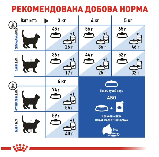Сухий корм Royal Canin Indoor 27 для кішок постійно живуть у приміщенні, 10 кг