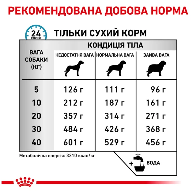 Сухий корм Royal Canin Sensitivity Control при харчової алергії у собак, 1.5 кг