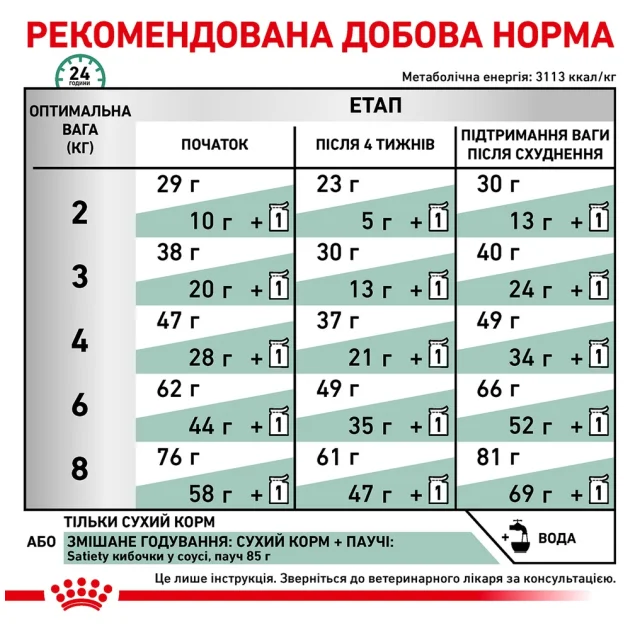 Сухой корм Royal Canin Satiety Weight Management для кошек с лишним весом, 1.5 кг