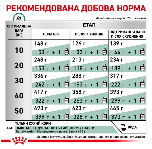 Сухой корм Royal Canin Satiety Weight Management для собак с лишним весом, 1.5 кг