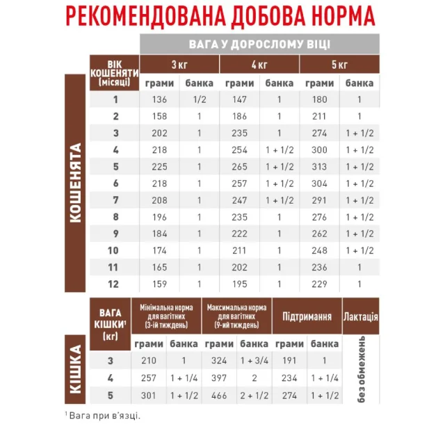 Влажный корм Royal Canin Gastro Intestinal Kitten при расстройствах пищеварения у котят, 195 г