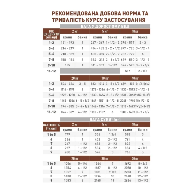Влажный корм Royal Canin Gastro Intestinal Puppy при расстройствах пищеварения щенков, 195 г