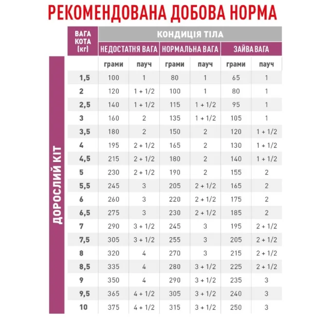 Влажный корм Royal Canin Early Renal Feline при заболеваниях почек у кошек, 85 г