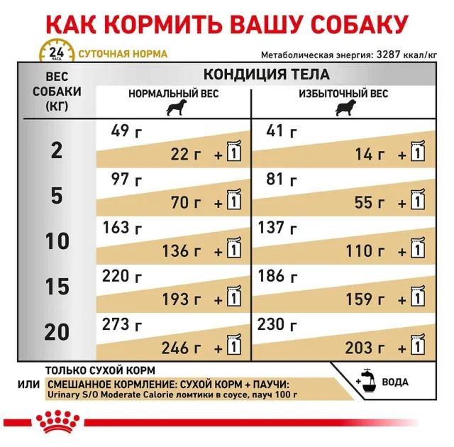 Сухий корм Royal Canin Urinary S / O Moderate Calorie при сечокам'яній хворобі у собак, 12 кг