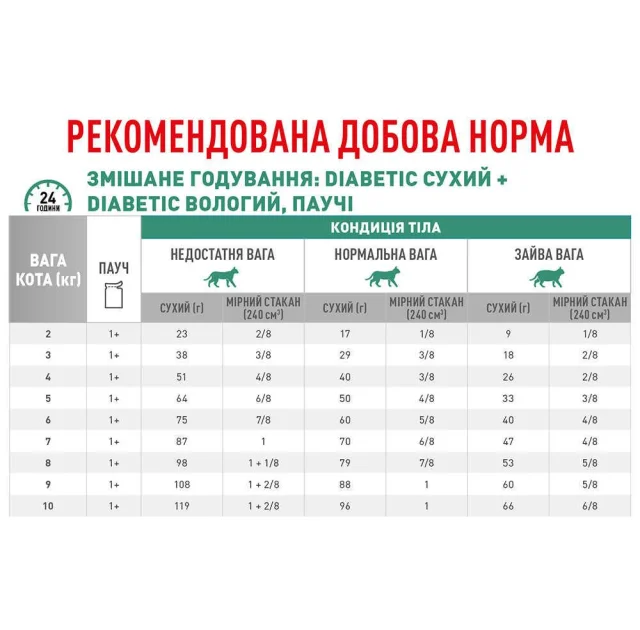 Влажный корм Royal Canin Diabetic при сахарном диабете у кошек, 85 г