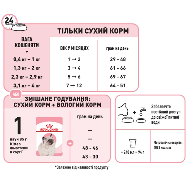 Сухой корм Royal Canin Kitten для котят от 4 до 12 месяцев, 10 кг