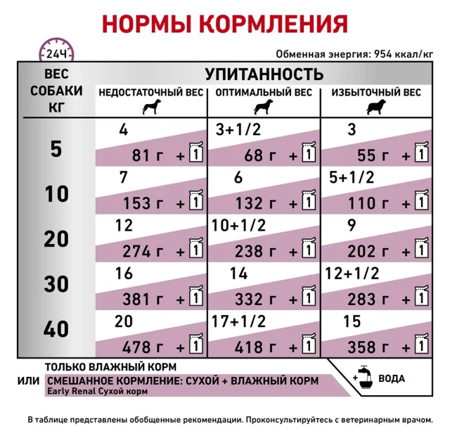 Влажный корм Royal Canin Early Renal Canine при заболеваниях почек у собак, 100 г