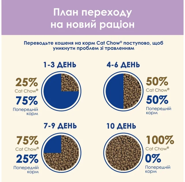 Сухий корм Purina Cat Chow Sensitive для дорослих котів із чутливою шкірою та травленням, з лососем, 1.5 кг